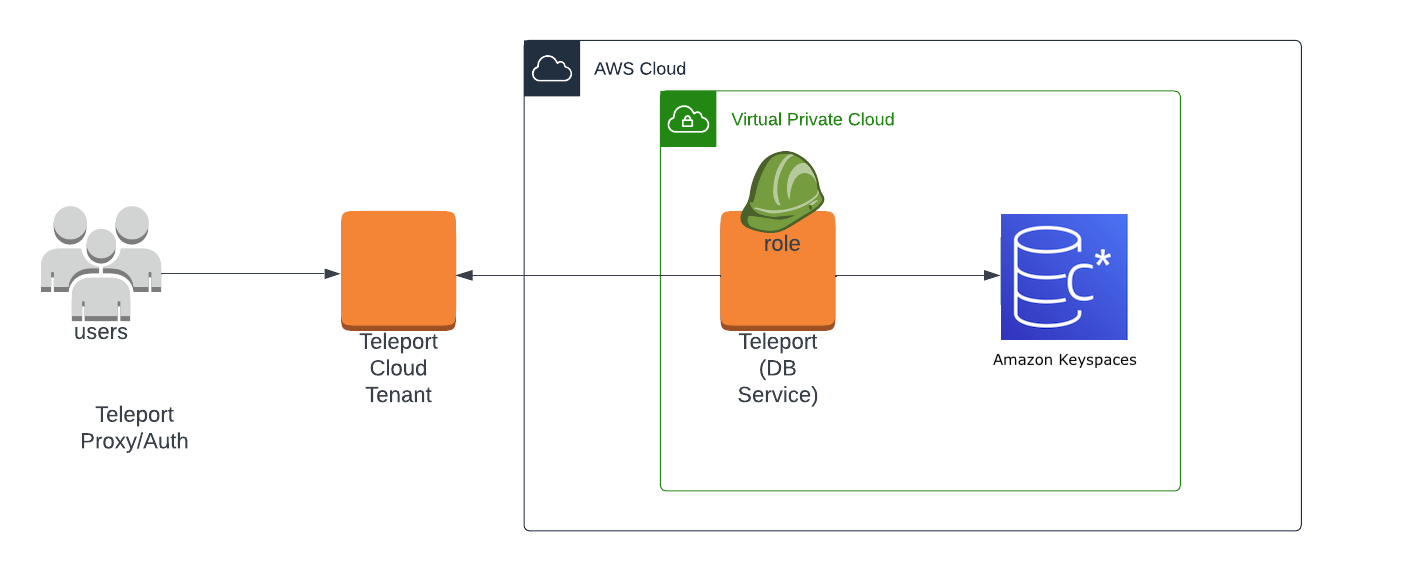 Enroll Amazon Keyspaces with a Cloud-Hosted Teleport Cluster